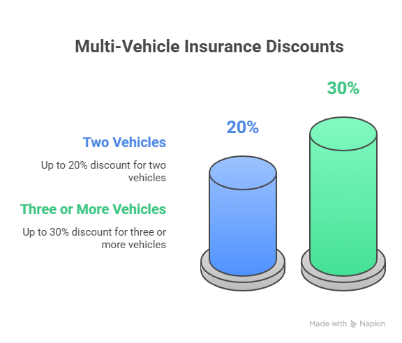 Multi-Vehicle Insurance