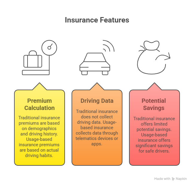 Usage-Based Auto Insurance