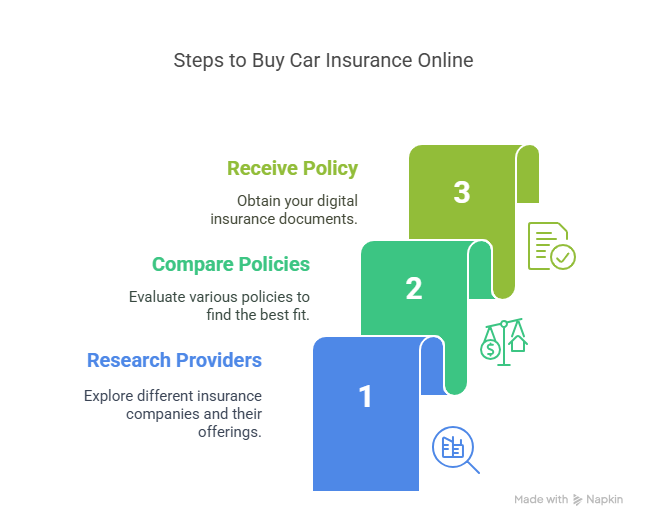 Car Insurance Online